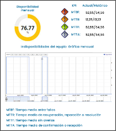 KPIs de confiabilidad
