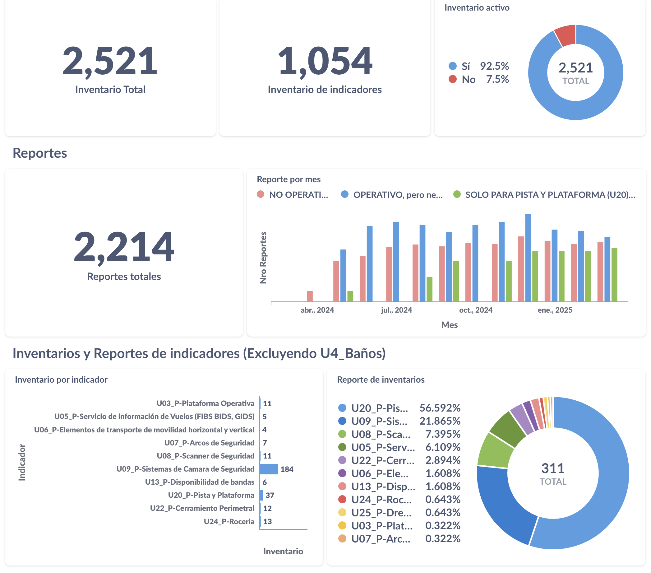 Paneles corporativos de operación e indicadores